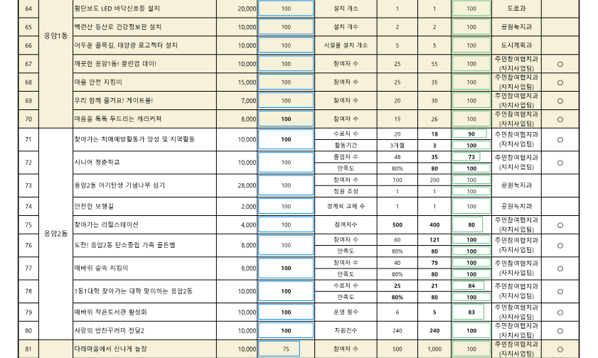 2024. 참여예산사업 추진실적 현황(11월)_공개용_6.png