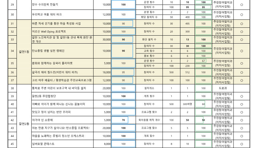 2024. 참여예산사업 추진실적 현황(11월)_공개용_4.png