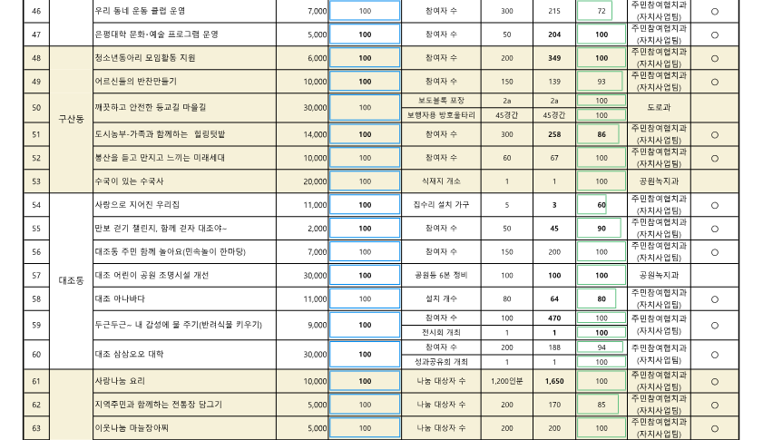 2024. 참여예산사업 추진실적 현황(11월)_공개용_5.png