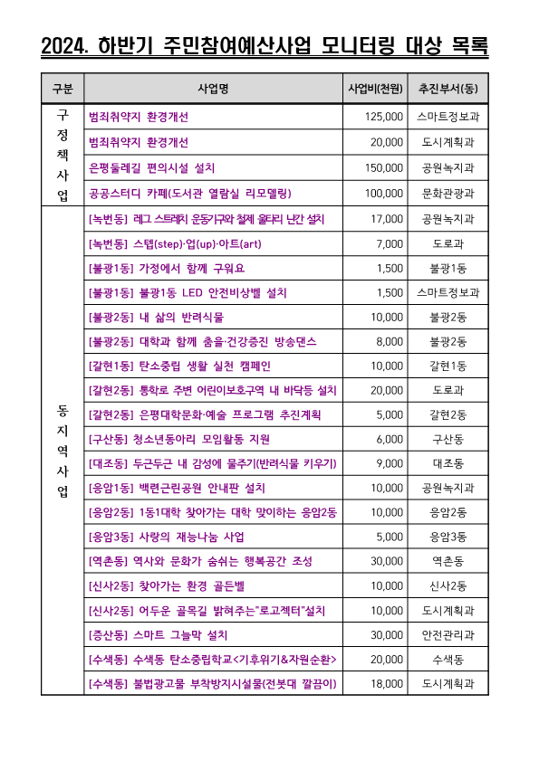 ★2024. 하반기 참여예산사업 모니터링 결과보고서_2.png