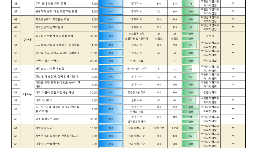 ★참여예산사업 추진실적(12월)_5.png
