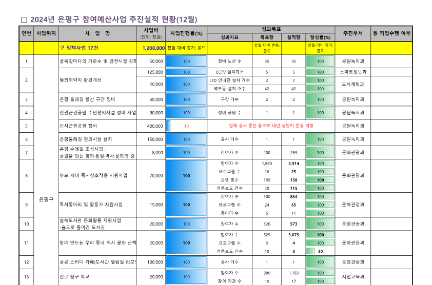 ★참여예산사업 추진실적(12월)_1_.png