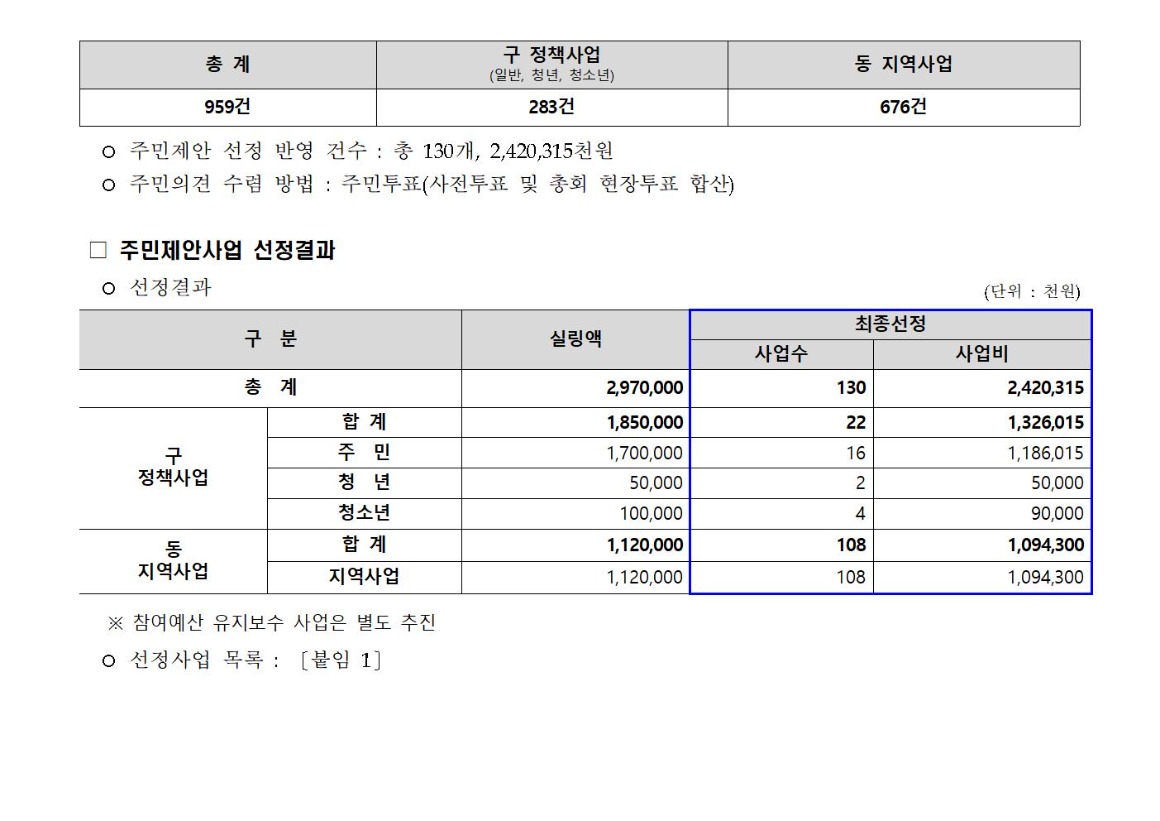 2025년 본예산 편성 관련 주민의견서(최종)_가로005.jpg