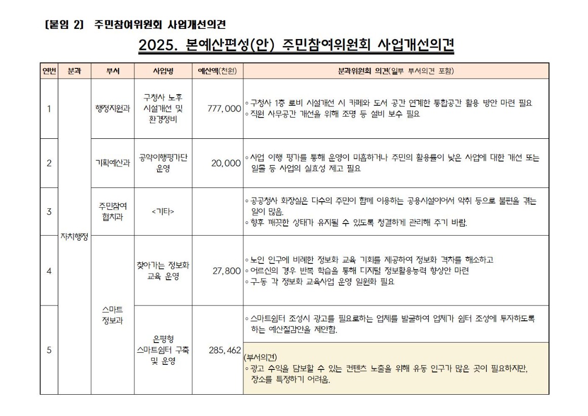 2025년 본예산 편성 관련 주민의견서(최종)_가로2015.jpg