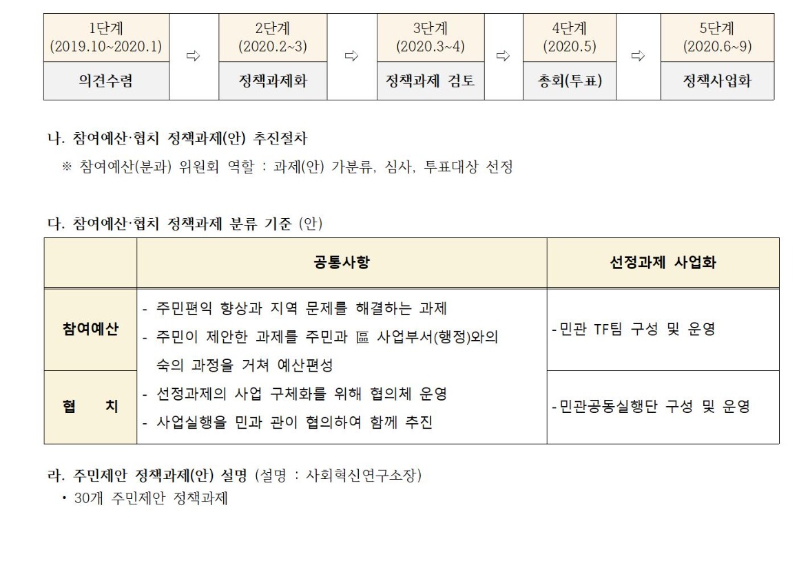 0.1차_주민참여위원회 위원장단_가로_1_회의결과_2020 0331002.jpg