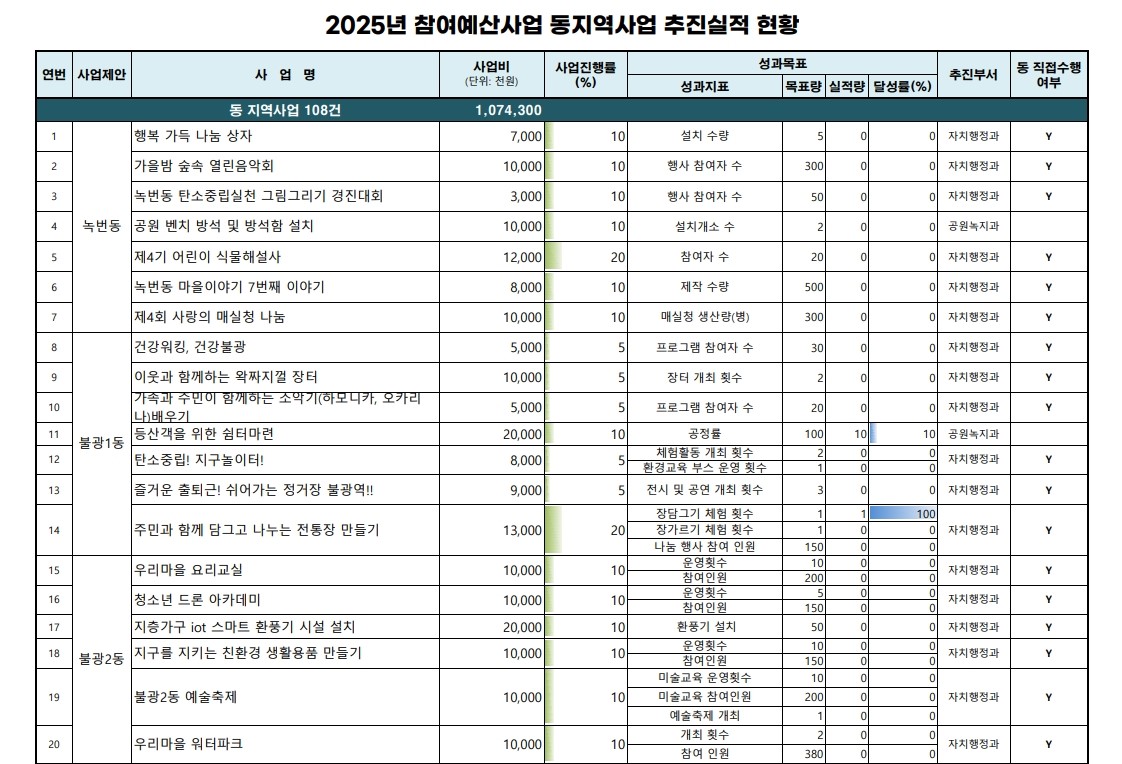 2025. 참여예산사업 추진실적 현황(1분기)_2.jpg