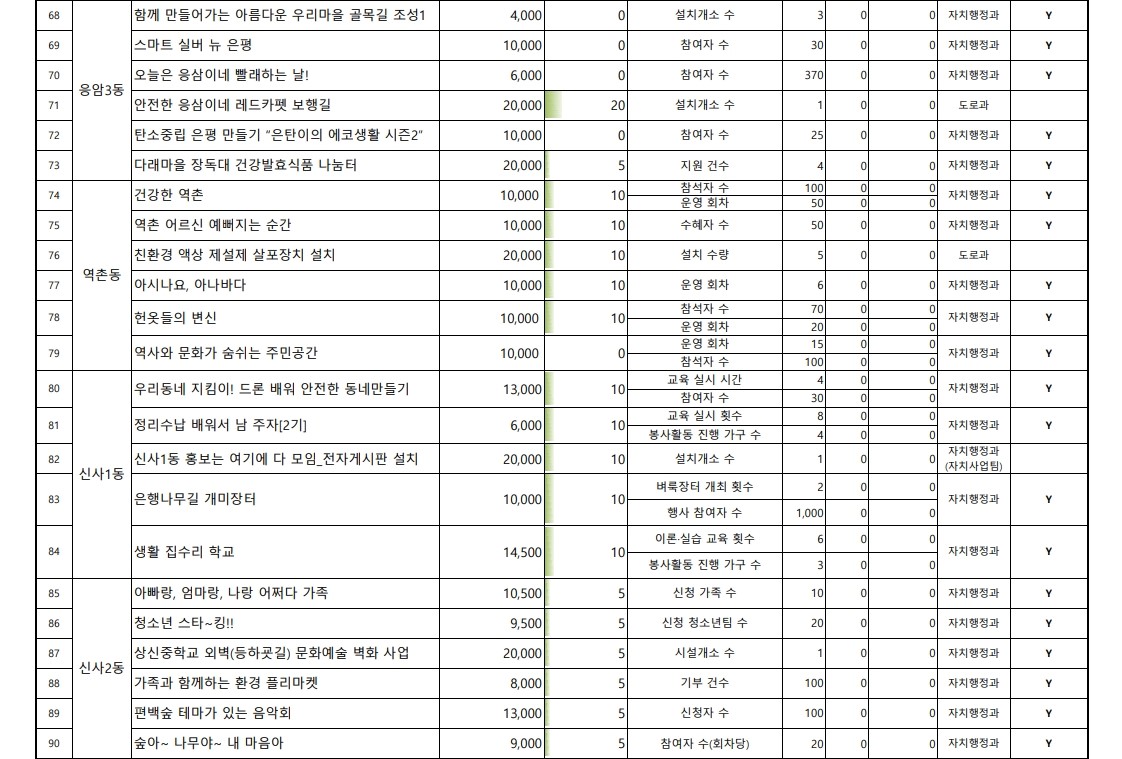 2025. 참여예산사업 추진실적 현황(1분기)_5.jpg
