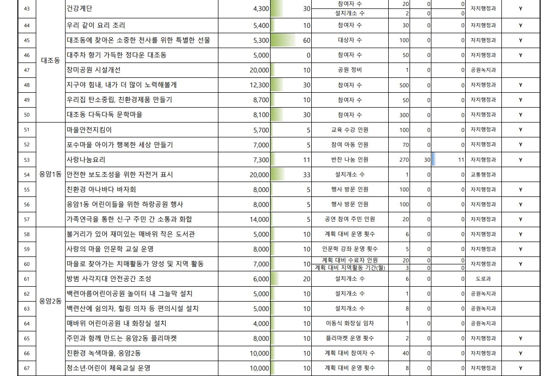 2025. 참여예산사업 추진실적 현황(1분기)_4.jpg