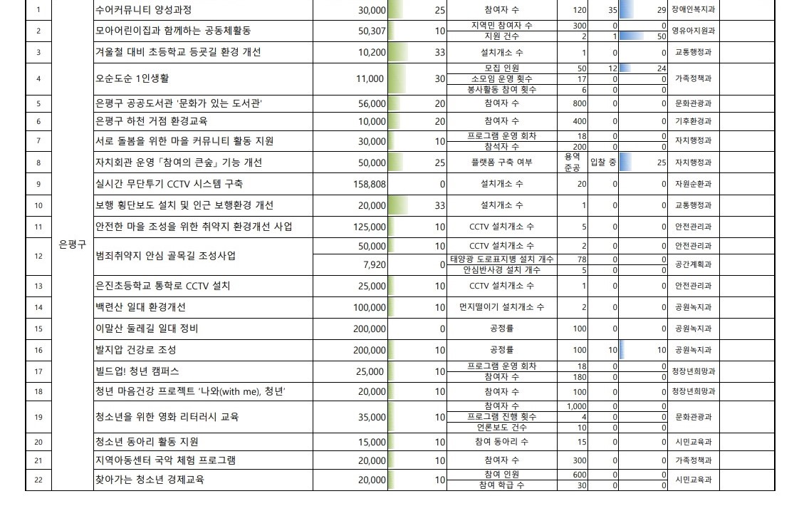 2025. 참여예산사업 추진실적 현황(1분기)_1-1.jpg